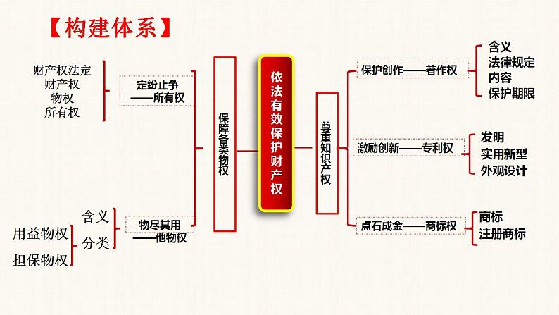 第二课 依法有效保护财产权 期末复习课件-2022-2023学年高中政治统编版选择性必修二法律与生活03