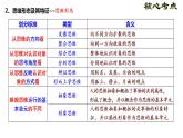 第一单元 树立科学思维观念 复习课件-2022-2023学年高中政治统编版选择性必修三逻辑与思维