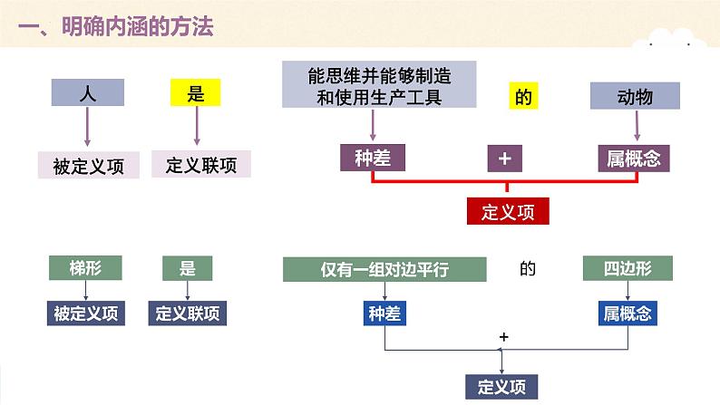 高中政治统编版选择性必修三4.2明确概念的方法课件PPT07