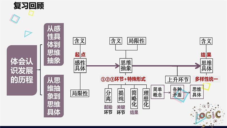 高中政治统编版选择性必修三11.1创新思维的含义与特征课件PPT第1页