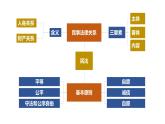 第一课 在生活中学民法用民法 期末复习课件-2022-2023学年高中政治统编版选择性必修二法律与生活