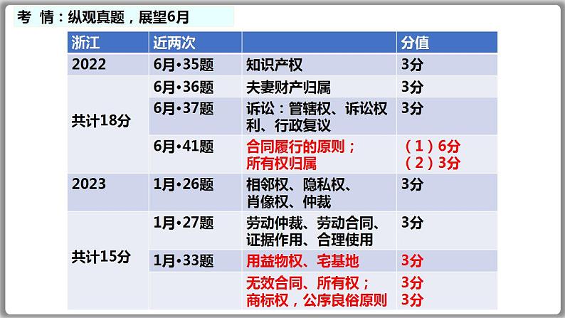 《法律与生活》复习课件-2022-2023学年高二政治统编版选择性必修二第3页