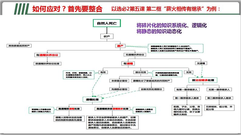 《法律与生活》复习课件-2022-2023学年高二政治统编版选择性必修二第6页