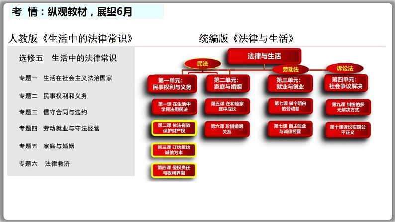 《法律与生活》复习课件-2022-2023学年高二政治统编版选择性必修二第8页