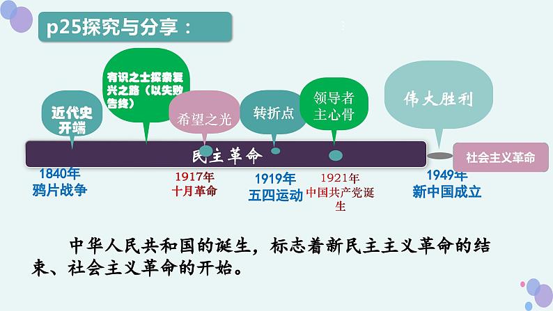 2.2社会主义制度在中国的确立课件PPT第2页