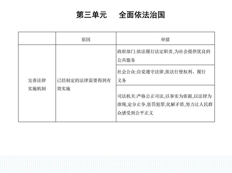 2023高中政治人教版新教材必修3 第三单元 全面依法治国 第一框 法治国家课件PPT第7页