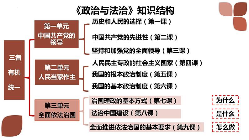 7.1我国法治建设的历程+课件-2022-2023学年高中政治统编版必修三政治与法治01