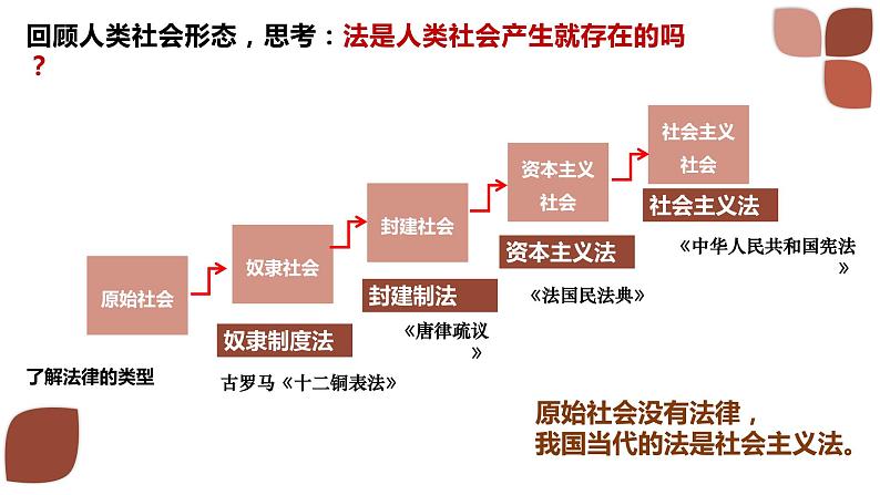 7.1我国法治建设的历程+课件-2022-2023学年高中政治统编版必修三政治与法治05