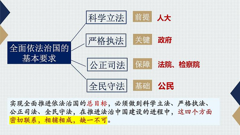 9.4全民守法 课件-2022-2023学年高中政治统编版必修三政治与法治01