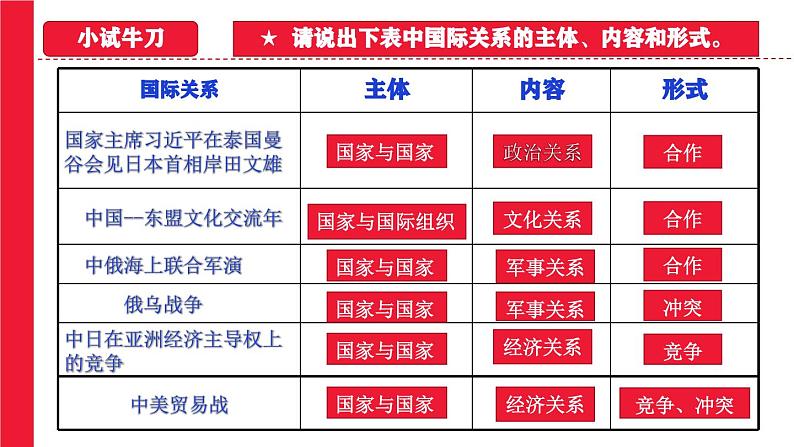 3.2国际关系 课件-2022-2023学年高中政治统编版选择性必修一当代国际政治与经济第4页