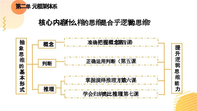 5.3正确运用复合判断课件-2022-2023学年高中政治统编版选择性必修三逻辑与思维01