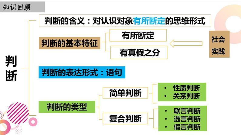 5.3正确运用复合判断课件-2022-2023学年高中政治统编版选择性必修三逻辑与思维02