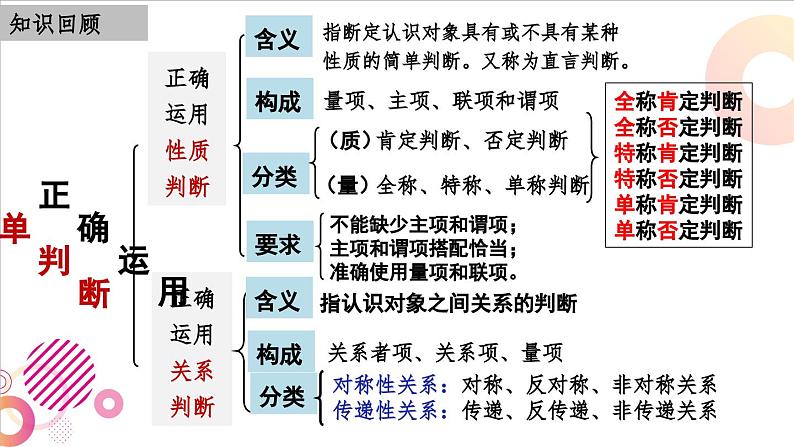 5.3正确运用复合判断课件-2022-2023学年高中政治统编版选择性必修三逻辑与思维03