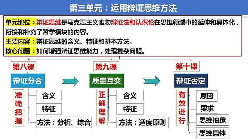 8.1辩证思维的含义与特征课件-2022-2023学年高中政治统编版选择性必修3逻辑与思维02