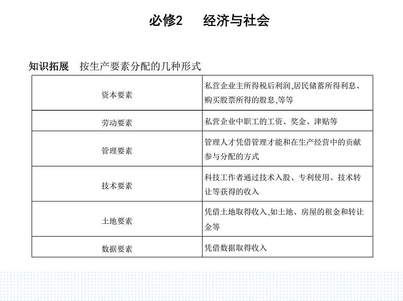 2023版高中政治人教版必修2 经济与社会 第一框 我国的个人收入分配课件PPT第5页