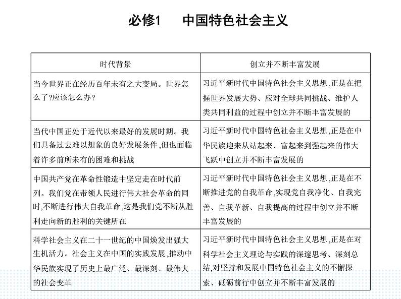 2023版高中政治人教版必修1 中国特色社会主义 第三框 习近平新时代中国特色社会主义思想课件PPT第2页