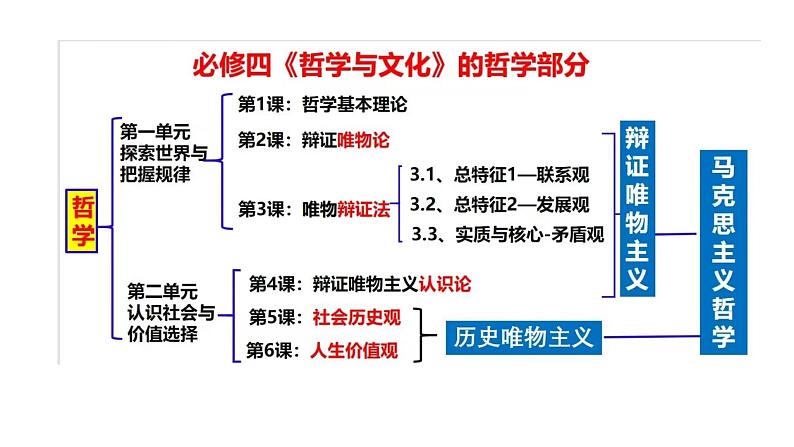 1.1追求智慧的学问课件-2022-2023学年高中政治统编版必修四哲学与文化第1页