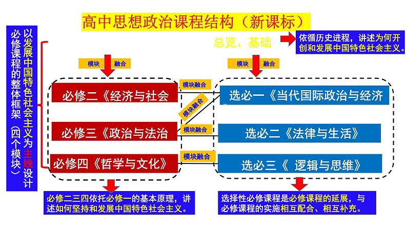 专题3+只有中国特色社会主义才能发展中国+课件-2023届高考政治一轮复习统编版必修一中国特色社会主义第1页