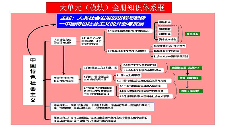 专题3+只有中国特色社会主义才能发展中国+课件-2023届高考政治一轮复习统编版必修一中国特色社会主义第2页