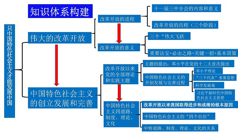 专题3+只有中国特色社会主义才能发展中国+课件-2023届高考政治一轮复习统编版必修一中国特色社会主义第6页