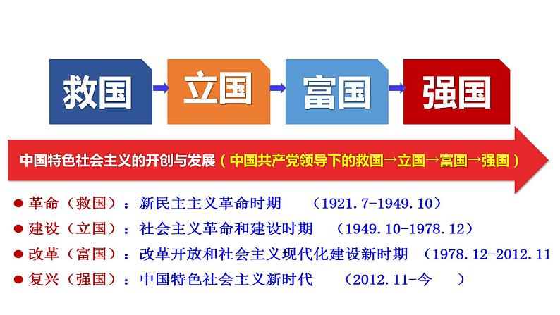 专题3+只有中国特色社会主义才能发展中国+课件-2023届高考政治一轮复习统编版必修一中国特色社会主义第7页