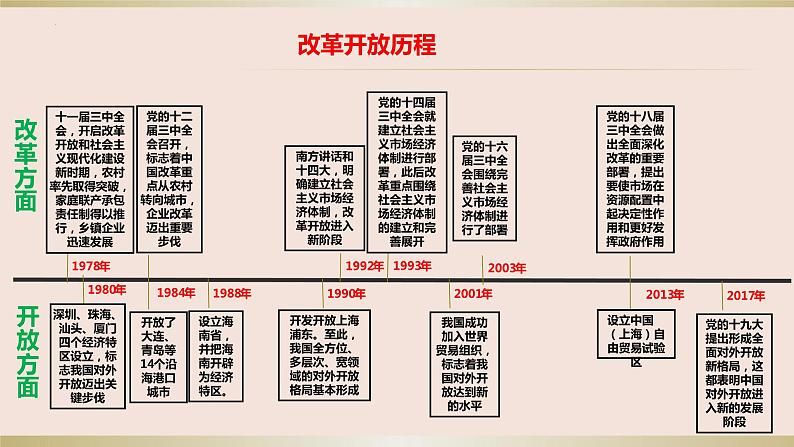 第三课 只有中国特色社会主义才能发展中国 复习课件-2024届高三政治一轮复习统编版必修一中国特色社会主义06