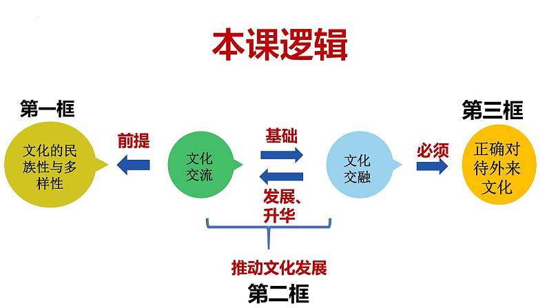 第八课 学习借鉴外来文化的有益成果 课件-2023届高考政治一轮复习统编版必修四哲学与文化04