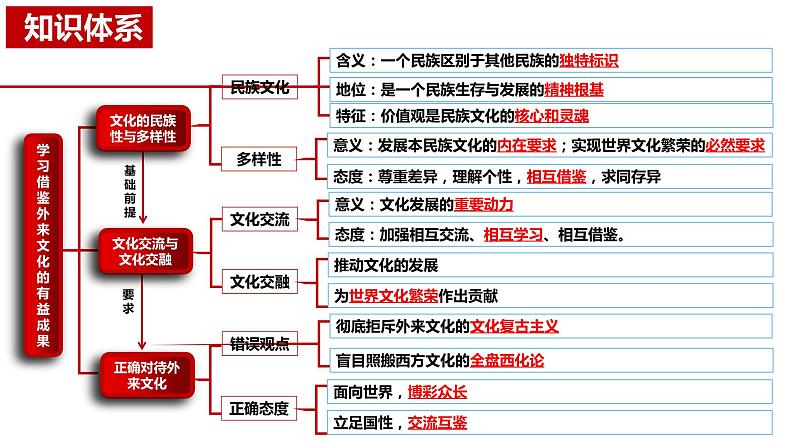 第八课 学习借鉴外来文化的有益成果 课件-2023届高考政治一轮复习统编版必修四哲学与文化05