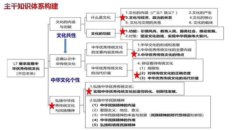 第七课  继承发展中华优秀传统文化 课件-2023届高考政治一轮复习统编版必修四哲学与文化02