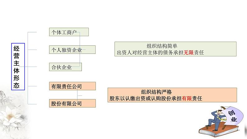 8-1自主创业 公平竞争 课件-【新教材精创】高中政治新教材同步备课（选择性必修2）第6页