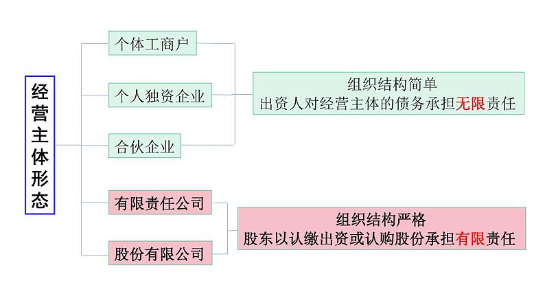 8-1 自主创业   公平竞争 -高二政治同步备课系列（部编版选择性必修二） 课件PPT第6页