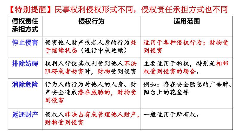 4-1 权利保障 于法有据 -高二政治同步备课系列（部编版选择性必修二）课件PPT07