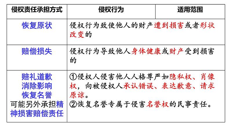 4-1 权利保障 于法有据 -高二政治同步备课系列（部编版选择性必修二）课件PPT08