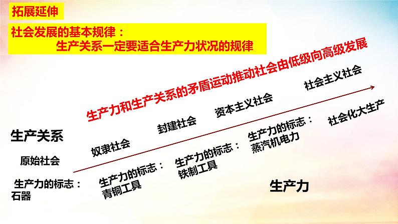 1.1原始社会的解体和阶级社会的演进+课件-2023-2024学年高中政治统编版必修一中国特色社会主义第5页