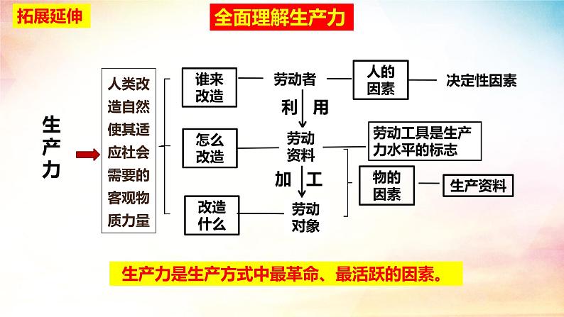 1.1原始社会的解体和阶级社会的演进+课件-2023-2024学年高中政治统编版必修一中国特色社会主义第6页