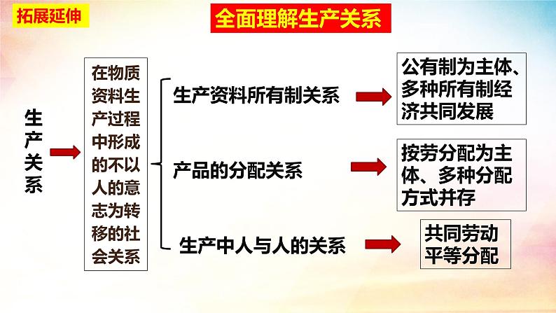 1.1原始社会的解体和阶级社会的演进+课件-2023-2024学年高中政治统编版必修一中国特色社会主义第7页