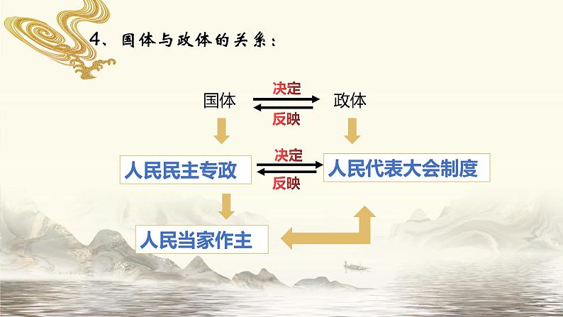 5.2人民代表大会制度：我国的根本政治制度课件-2022-2023学年高中政治统编版必修三政治与法治07