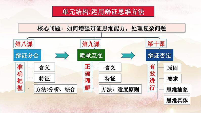 10.1不作简单肯定或否定课件-2022-2023学年高中政治选择性必修三逻辑与思维第1页