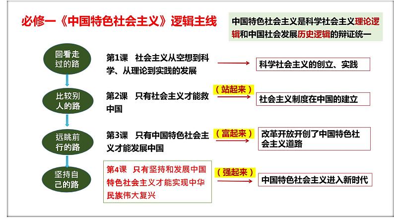 第四课 只有坚持和发展中国特色社会主义才能实现中华民族伟大复兴 课件-2023届高考政治一轮复习统编版必修一中国特色社会主义第1页