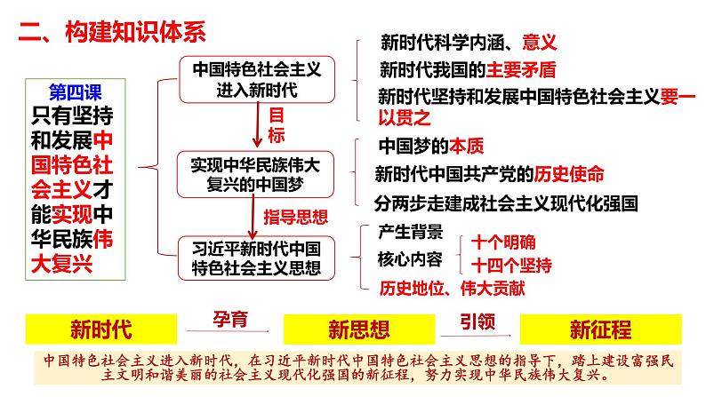 第四课 只有坚持和发展中国特色社会主义才能实现中华民族伟大复兴 课件-2023届高考政治一轮复习统编版必修一中国特色社会主义第4页