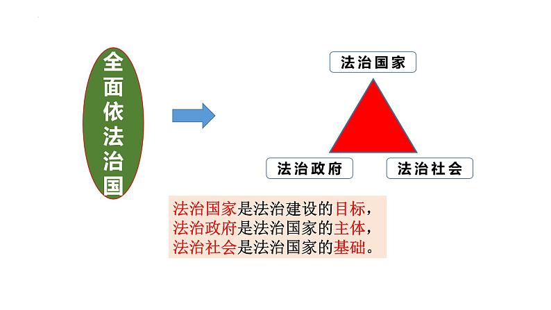 8.1法治国家课件-高中政治统编版必修三政治与法治04