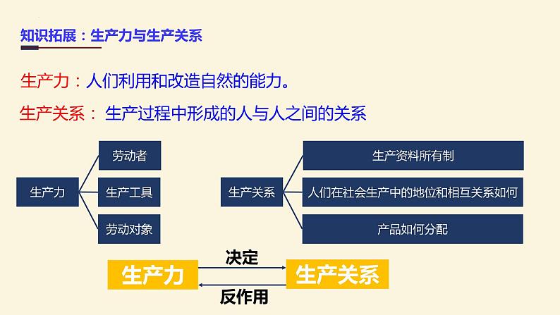 1.1 原始社会的解体和阶级社会的演进 课件-高中政治统编版必修一中国特色社会主义07