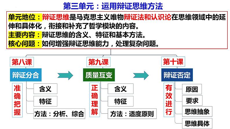 8.1辩证思维的含义与特征  课件-高中政治统编版选择性必修3逻辑与思维第2页