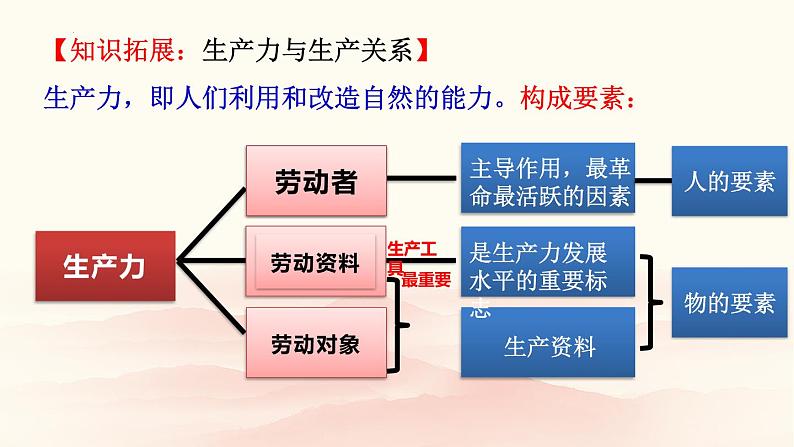 1.1 原始社会的解体和阶级社会的演进 课件-高中政治统编版必修一中国特色社会主义06