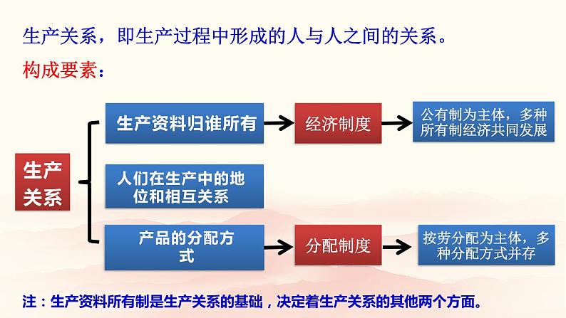 1.1 原始社会的解体和阶级社会的演进 课件-高中政治统编版必修一中国特色社会主义07