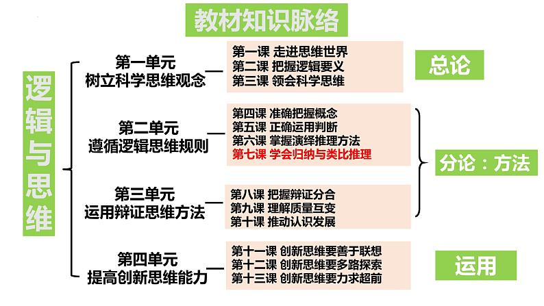 7.1 归纳推理及其方法 课件-高中政治统编版选择性必修三逻辑与思维01