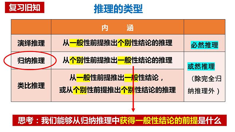 7.1 归纳推理及其方法 课件-高中政治统编版选择性必修三逻辑与思维03