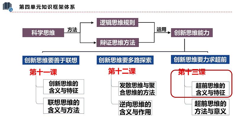 13.1 超前思维的含义与特征 课件-高中政治统编版选择性必修三逻辑与思维02