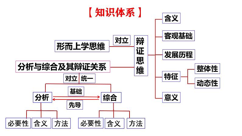 第八课 把握辩证分合 课件-2024届高考政治一轮复习统编版选择性必修三逻辑与思维第3页