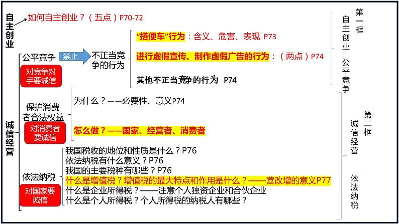 第八课 自主创业与诚信经营 课件-2023届高考政治一轮复习统编版选择性必修二法律与生活03